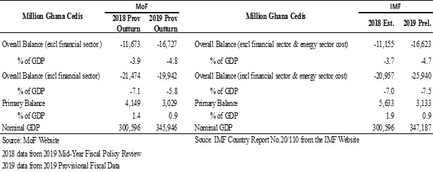Table 1: Comparing MoF & IMF Reported Fiscal Performance for 2018 & 2019