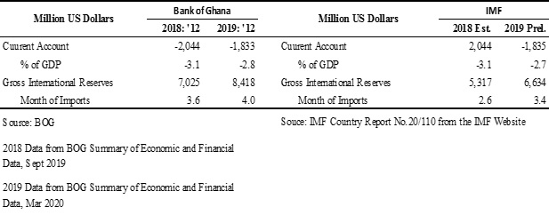 Summary of Economic and Financial Data